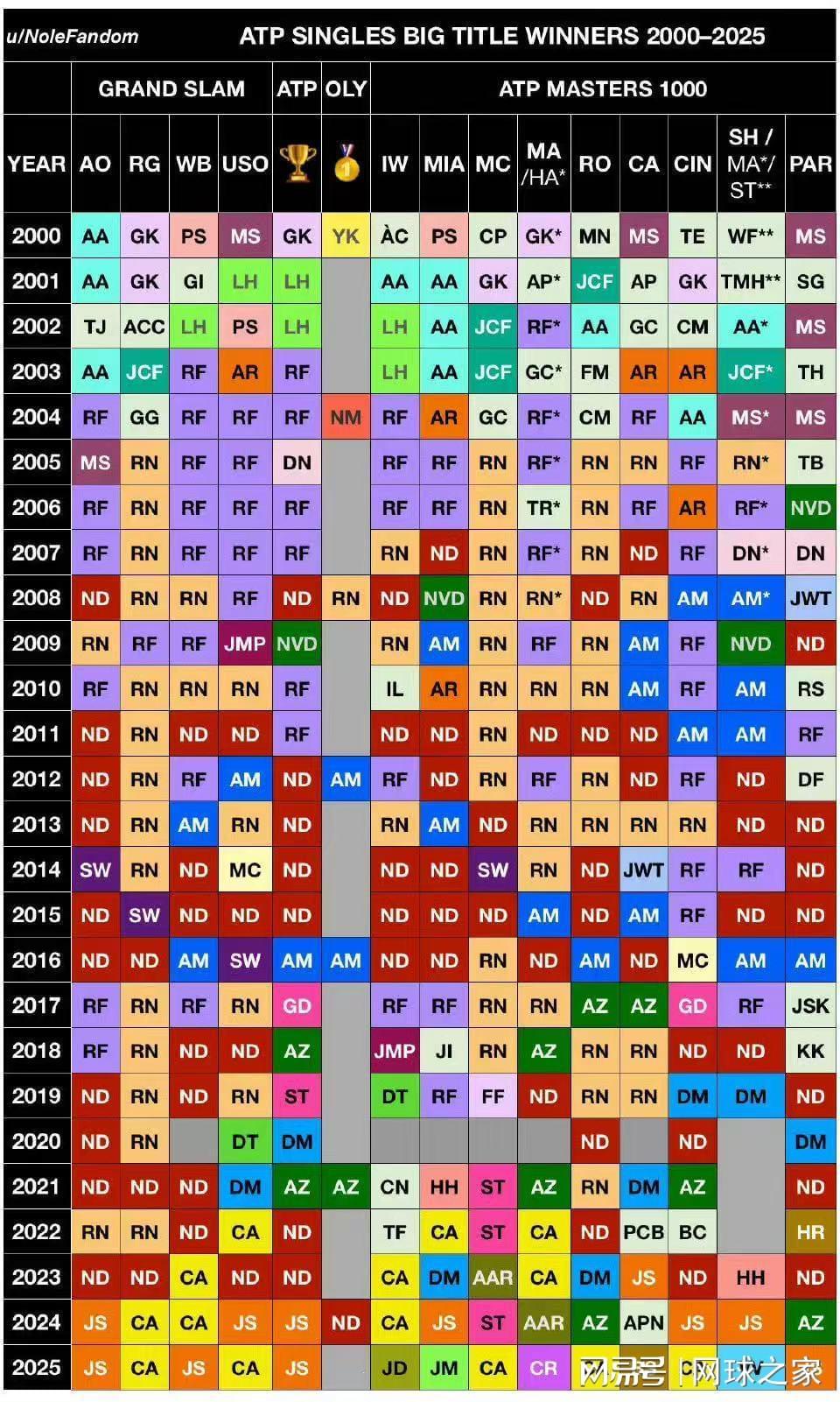 同为硬地大满贯，为什么很少有人同一年连赢澳网和美网？
